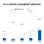 壁画电视价格翻倍却被疯抢 销量暴涨近5倍