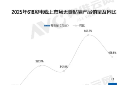 壁画电视价格翻倍却被疯抢 销量暴涨近5倍