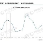 智能门锁线上均价逼近1200元 创2025年至今最高纪录