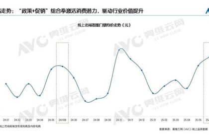 智能门锁线上均价逼近1200元 创2025年至今最高纪录