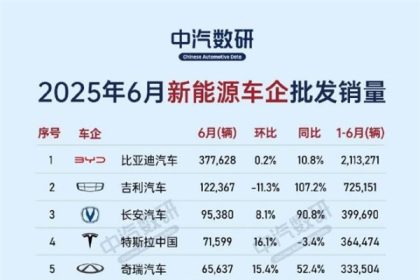 国内新能源竞争加剧！销量入围门槛从8万飙至20万台