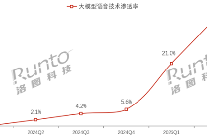 近4成智能音箱具备AI大模型功能 小米智能音箱Pro稳居第一
