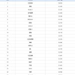 中国6月销量最高车型出炉：比亚迪霸榜前2 小米SU7第8