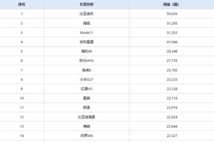 中国6月销量最高车型出炉：比亚迪霸榜前2 小米SU7第8