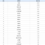 老外加价抢中国车 6月新能源出口狂增116.6%！比亚迪占43%