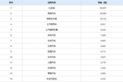 老外加价抢中国车 6月新能源出口狂增116.6%！比亚迪占43%