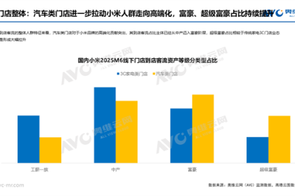 小米用户从中产迈入富豪！门店富豪客流占比超30%