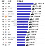 2025上半年车型销量榜：吉利星愿干掉比亚迪、特斯拉 勇夺第一