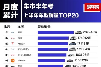 2025上半年车型销量榜：吉利星愿干掉比亚迪、特斯拉 勇夺第一