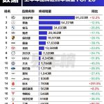 上半年中国进口车品牌销量榜：前十阵营除了雷克萨斯 其余全线暴跌