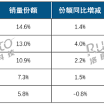 AOC、HKC、小米稳居显示器线上前三！999元内价格成主流
