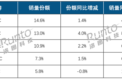 AOC、HKC、小米稳居显示器线上前三！999元内价格成主流