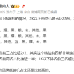 6月低端机型份额排名曝光：1000元以下小米第一