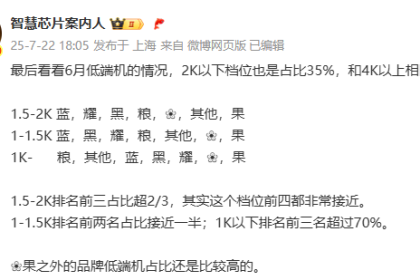 6月低端机型份额排名曝光：1000元以下小米第一