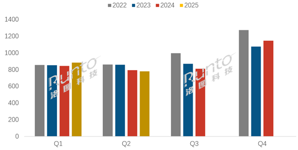 2025上半年电视出货量1662.5万台：TCL第一、小米第三