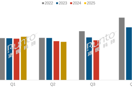 2025上半年电视出货量1662.5万台：TCL第一、小米第三