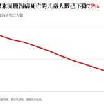 比尔盖茨：一个令人肝肠寸断却可以解决的问题