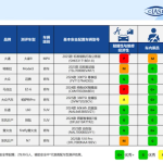 中保研最新一批安全评测成绩出炉：蔚来强到飞起 两车安全全是G+