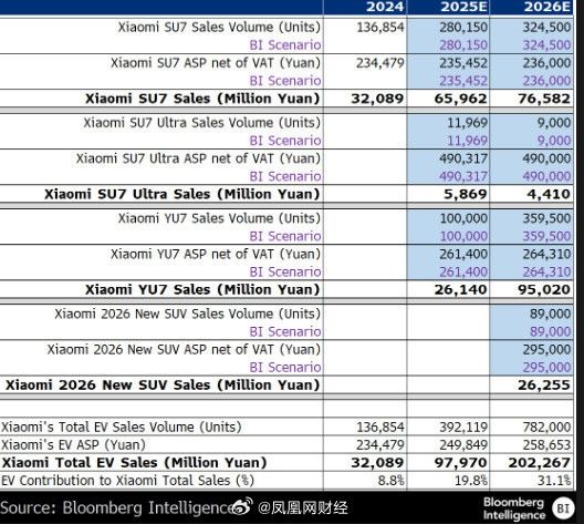 小米汽车销量最快在2026年超越特斯拉！