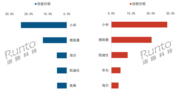 2025上半年智能门锁销量出炉：小米第一 出货量超百万套