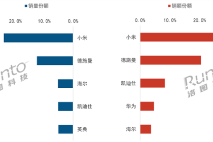 2025上半年智能门锁销量出炉：小米第一 出货量超百万套