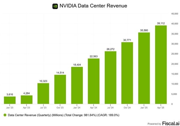 H20存后门风险被约谈：NVIDIA数据中心收入两年内暴增10倍！