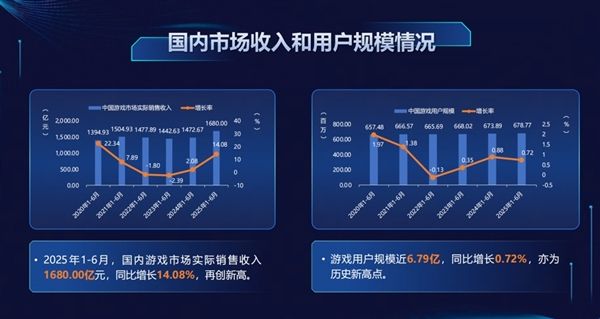 一半中国人都打游戏！我国游戏用户近6.79亿创历史新高