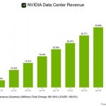 H20存后门风险被约谈：NVIDIA数据中心收入两年内暴增10倍！