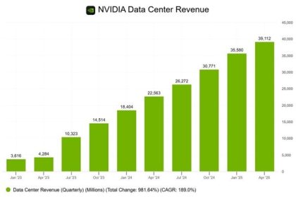 H20存后门风险被约谈：NVIDIA数据中心收入两年内暴增10倍！
