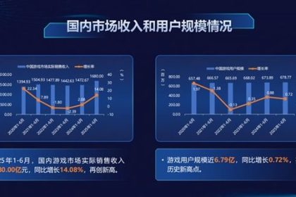 一半中国人都打游戏！我国游戏用户近6.79亿创历史新高