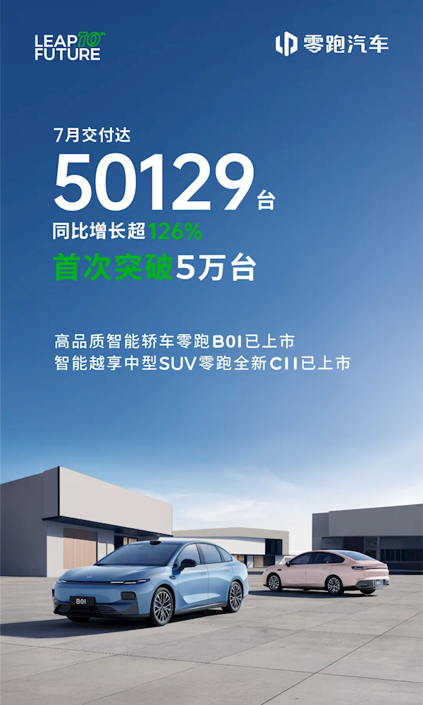 新势力价格屠夫卖爆！零跑汽车7月份交付50129台 首破5万大关