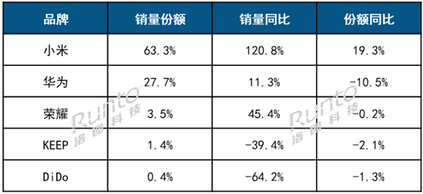 中国智能手环TOP5出炉：小米独占超6成、华为第二