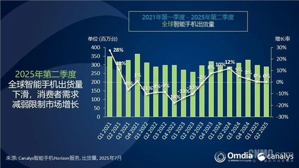 2025年Q2全球手机出货量出炉：三星夺冠 小米稳居第三