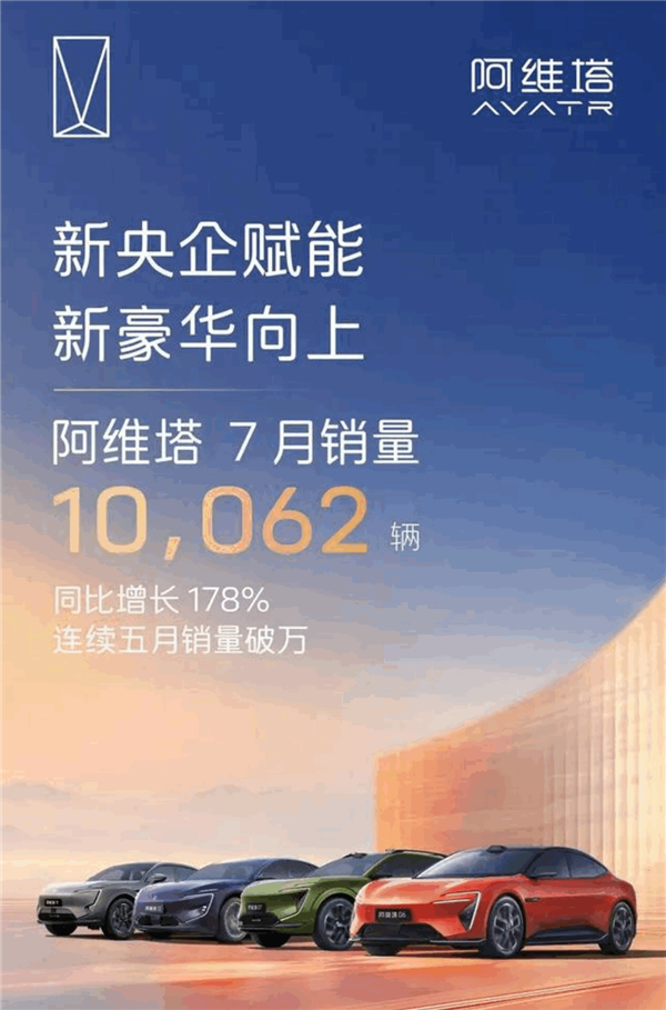 连续5个月销量破万！阿维塔7月销量10062辆 同比大涨178%