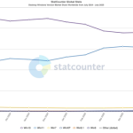 生命周期不足三个月：用户提前放弃 Windows 10！市占率急剧下降