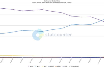 生命周期不足三个月：用户提前放弃 Windows 10！市占率急剧下降