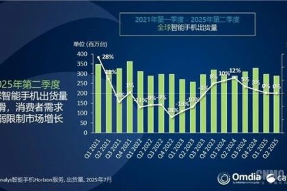 2025年Q2全球手机出货量出炉：三星夺冠 小米稳居第三