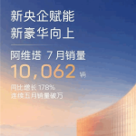 连续5个月销量破万！阿维塔7月销量10062辆 同比大涨178%