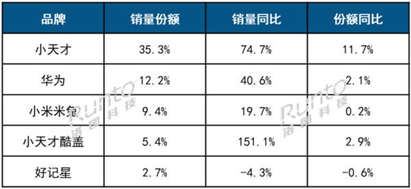 中国儿童智能手表TOP5出炉：华为第二、小米第三