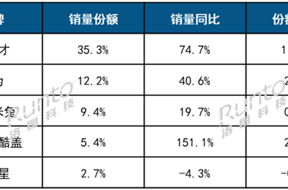 中国儿童智能手表TOP5出炉：华为第二、小米第三