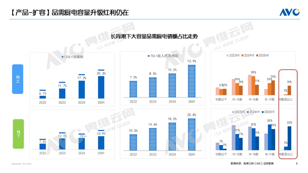 暴涨28%！2025上半年18套以上洗碗机成新宠 大容量厨电火了