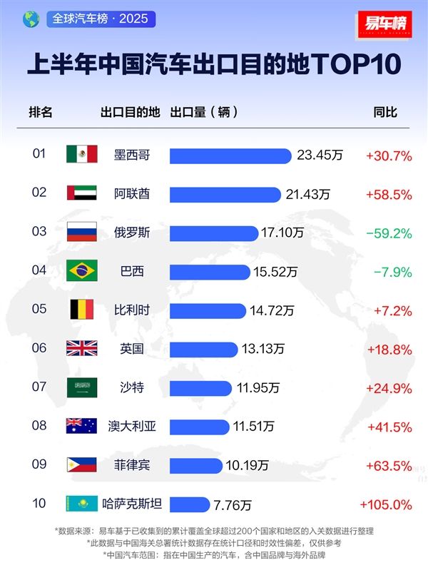 上半年中国汽车出口国家Top10榜单：俄罗斯出口17.1万辆 暴跌近六成