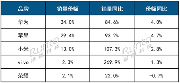 华为夺中国智能手表销量第一！苹果紧随 小米第三
