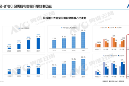 暴涨28%！2025上半年18套以上洗碗机成新宠 大容量厨电火了