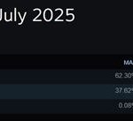 3D缓存大杀四方！Steam最新CPU调查：AMD首次突破40%大关 Intel降至历史最低