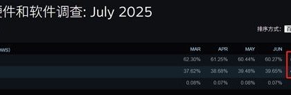 3D缓存大杀四方！Steam最新CPU调查：AMD首次突破40%大关 Intel降至历史最低