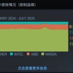 Steam最新100大显卡公布！N卡74%份额血洗A卡 RTX 5070涨幅第一成最受欢迎50系列新卡