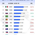 上半年中国汽车出口国家Top10榜单：俄罗斯出口17.1万辆 暴跌近六成