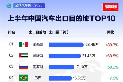 上半年中国汽车出口国家Top10榜单：俄罗斯出口17.1万辆 暴跌近六成