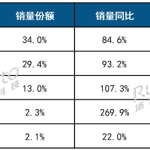 华为夺中国智能手表销量第一！苹果紧随 小米第三